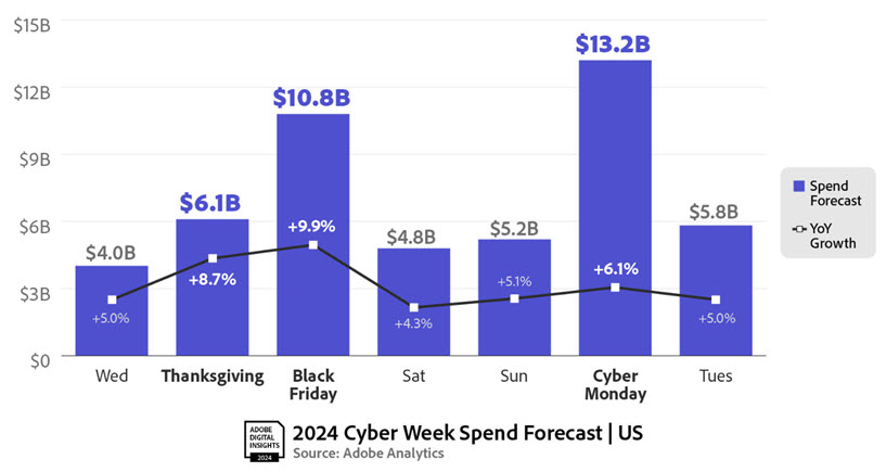 Adobe 2024 Cyber Week Spending