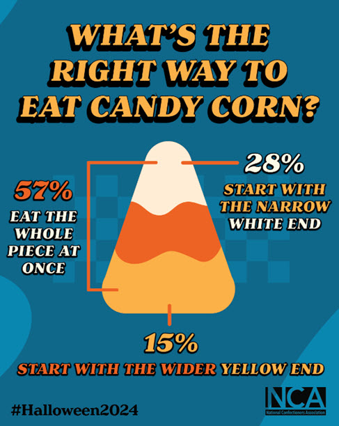 How to Eat Candy Corn Survey