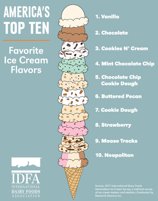 Most Popular Ice Cream Flavors